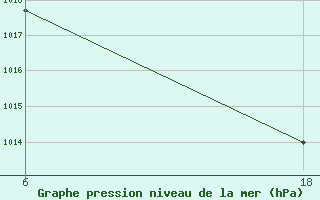 Courbe de la pression atmosphrique pour Lepel