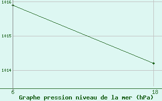 Courbe de la pression atmosphrique pour Hon