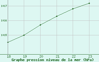 Courbe de la pression atmosphrique pour Geilenkirchen