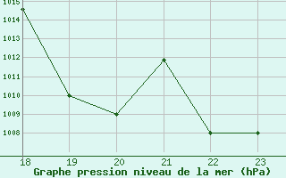 Courbe de la pression atmosphrique pour Yurimaguas