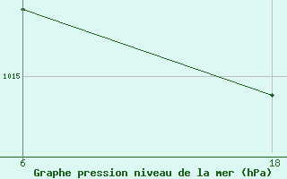 Courbe de la pression atmosphrique pour Hon