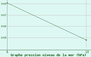 Courbe de la pression atmosphrique pour Hon