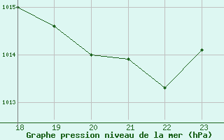 Courbe de la pression atmosphrique pour le bateau C6SE8