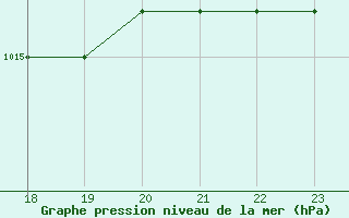 Courbe de la pression atmosphrique pour Geilenkirchen