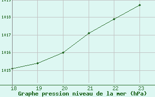 Courbe de la pression atmosphrique pour Saint-Paul-lez-Durance (13)