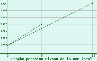 Courbe de la pression atmosphrique pour Basel Assad International Airport