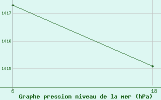 Courbe de la pression atmosphrique pour Hon