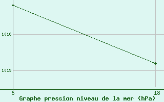 Courbe de la pression atmosphrique pour Senno