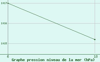 Courbe de la pression atmosphrique pour Hon