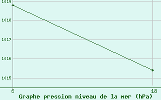 Courbe de la pression atmosphrique pour Hon