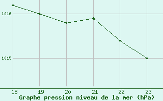 Courbe de la pression atmosphrique pour Kihnu