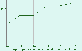 Courbe de la pression atmosphrique pour Geilenkirchen