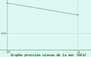 Courbe de la pression atmosphrique pour Dno