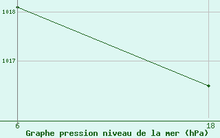 Courbe de la pression atmosphrique pour Kufra