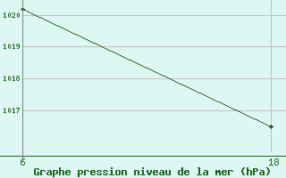 Courbe de la pression atmosphrique pour Kufra