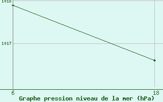 Courbe de la pression atmosphrique pour Hon