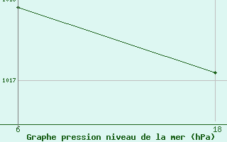 Courbe de la pression atmosphrique pour Senno