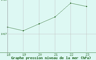 Courbe de la pression atmosphrique pour Anglars St-Flix(12)