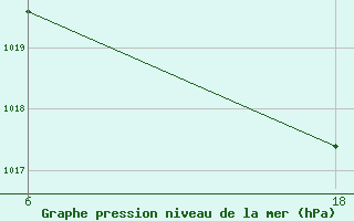 Courbe de la pression atmosphrique pour Hon