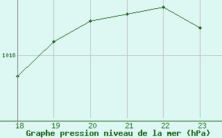 Courbe de la pression atmosphrique pour Geilenkirchen