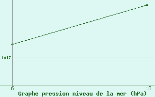 Courbe de la pression atmosphrique pour Hon