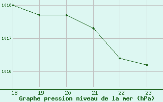 Courbe de la pression atmosphrique pour Geilenkirchen