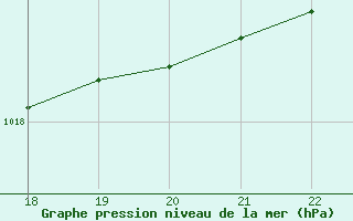 Courbe de la pression atmosphrique pour Doissat (24)