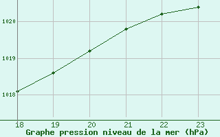 Courbe de la pression atmosphrique pour Sain-Bel (69)