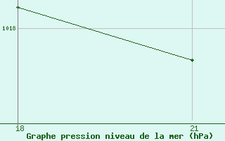 Courbe de la pression atmosphrique pour le bateau TBWUK87