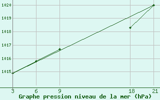 Courbe de la pression atmosphrique pour Tripoli