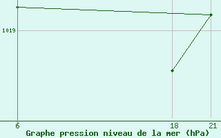 Courbe de la pression atmosphrique pour Sallum Plateau