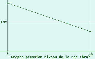 Courbe de la pression atmosphrique pour Hon