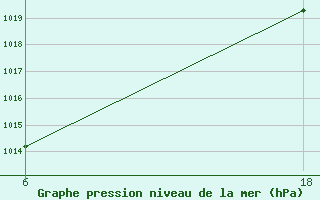 Courbe de la pression atmosphrique pour Lepel