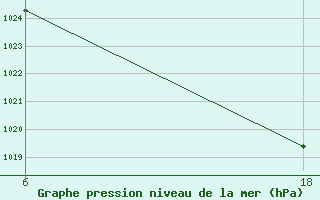 Courbe de la pression atmosphrique pour Senno