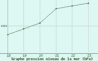 Courbe de la pression atmosphrique pour Bannay (18)