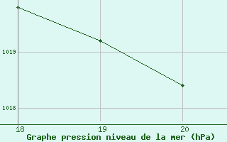 Courbe de la pression atmosphrique pour Boulaide (Lux)