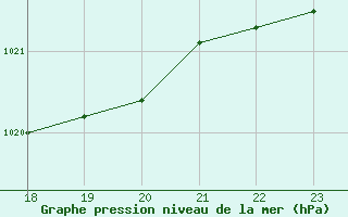 Courbe de la pression atmosphrique pour Dounoux (88)