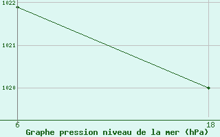 Courbe de la pression atmosphrique pour Senno