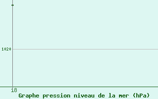 Courbe de la pression atmosphrique pour Soria (Esp)