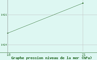 Courbe de la pression atmosphrique pour Civitavecchia