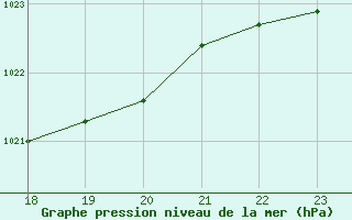 Courbe de la pression atmosphrique pour Sallles d