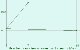 Courbe de la pression atmosphrique pour Lisboa / Geof