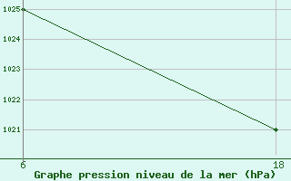 Courbe de la pression atmosphrique pour Senno