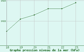 Courbe de la pression atmosphrique pour Crosby