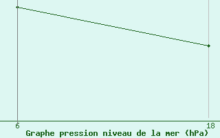 Courbe de la pression atmosphrique pour Stockholm / Observatoriet