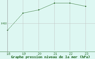 Courbe de la pression atmosphrique pour Geilenkirchen