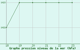 Courbe de la pression atmosphrique pour Blus (40)