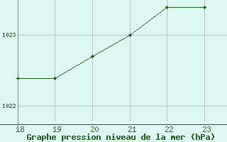 Courbe de la pression atmosphrique pour Liefrange (Lu)