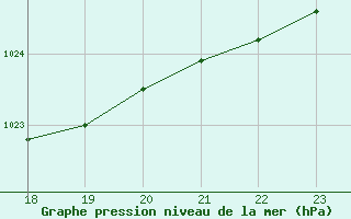 Courbe de la pression atmosphrique pour Geilenkirchen