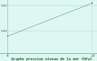 Courbe de la pression atmosphrique pour Lepel